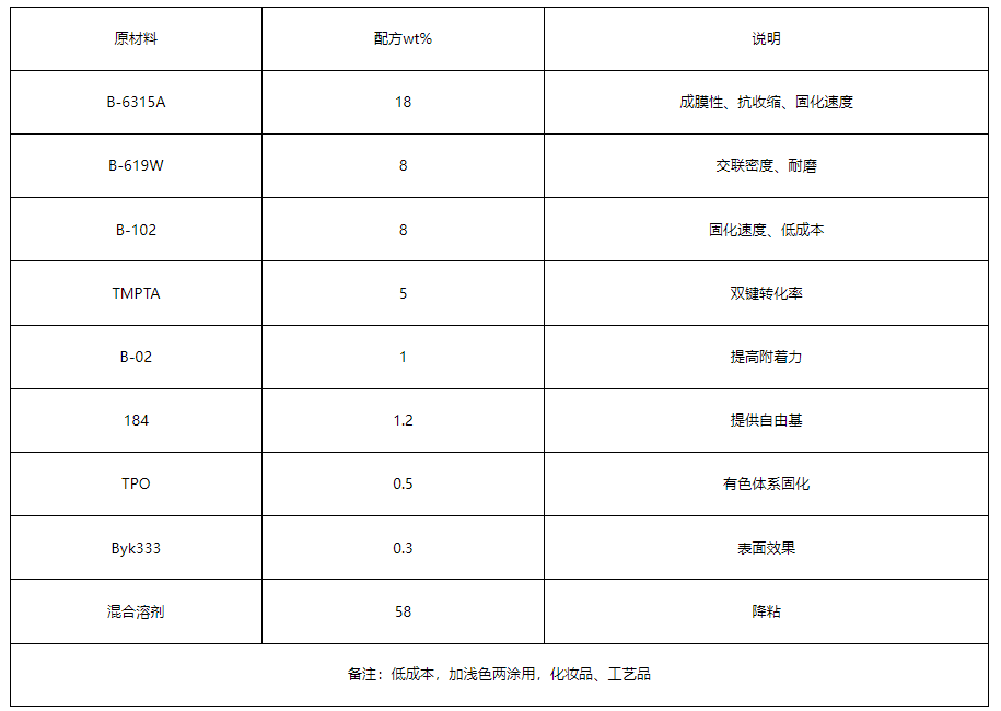 UV电镀面漆配方例举（一):