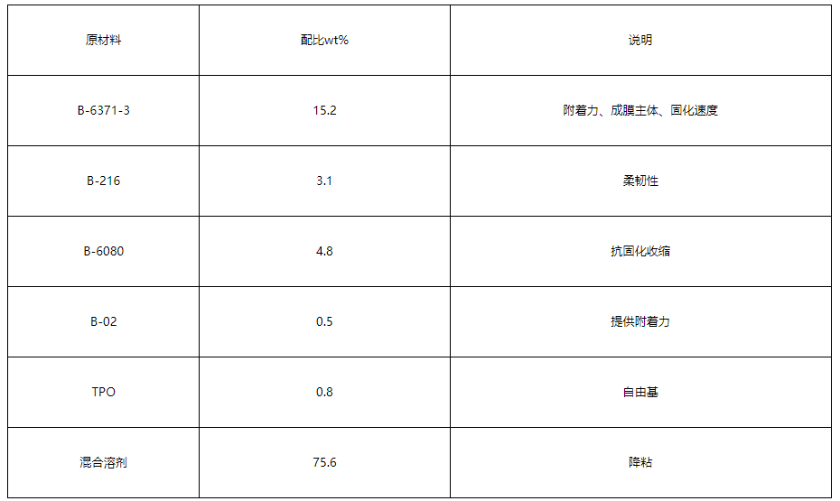 UV电镀中涂配方例举（一):