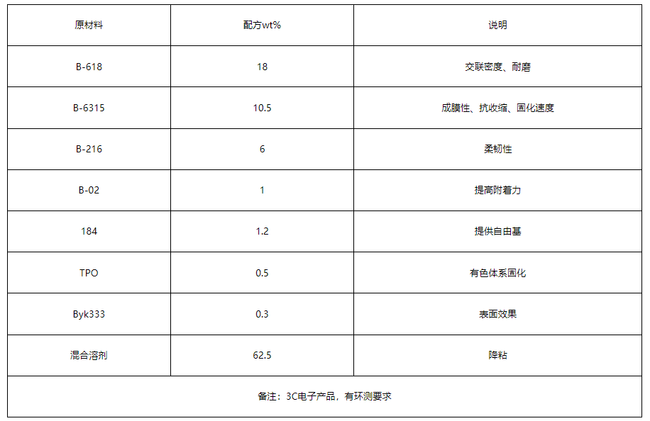 UV电镀面漆配方例举（二):