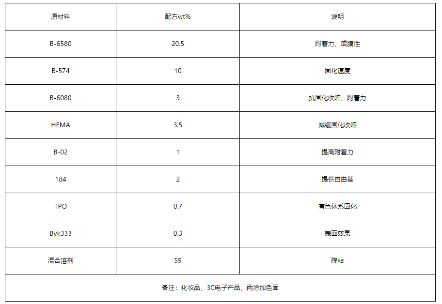 UV电镀面漆配方例举（三):