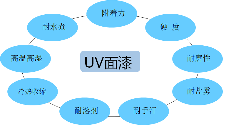 UV电镀面漆性能要求: