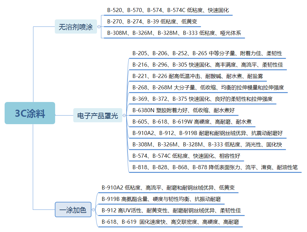 高丰满度、高性能、防流挂UV塑胶面漆推荐配方