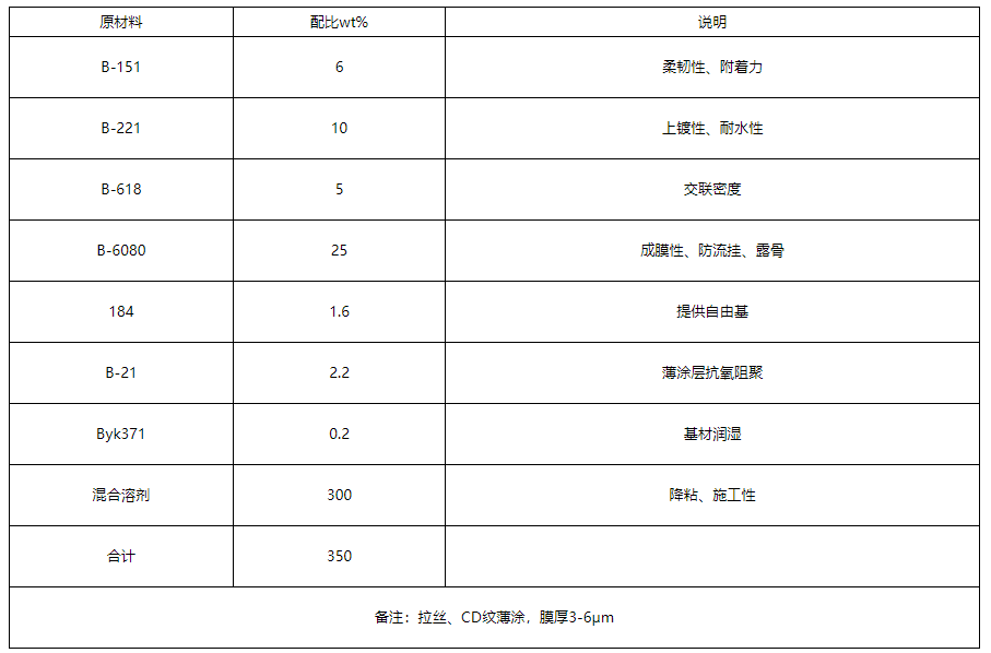 UV电镀底漆配方例举(二):