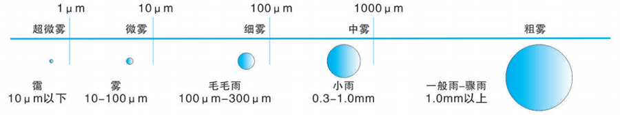 噴霧