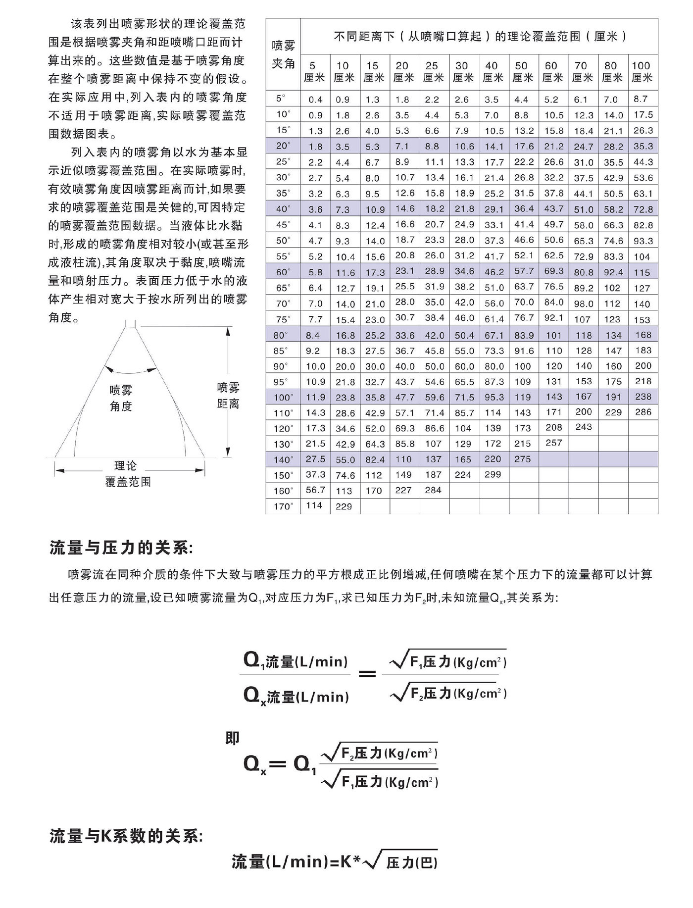 噴霧角度和覆蓋范圍