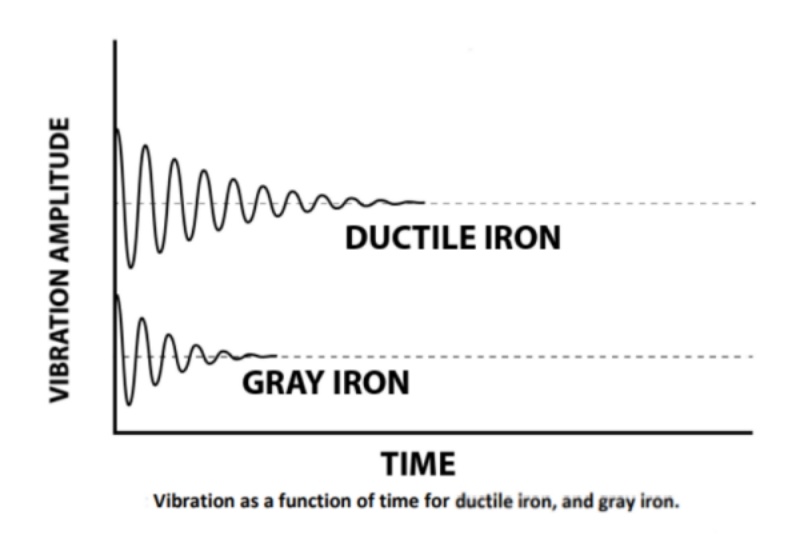 Vibration as a function of time for ductile iron and gray iron.
