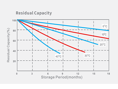 how temperature affects battery life