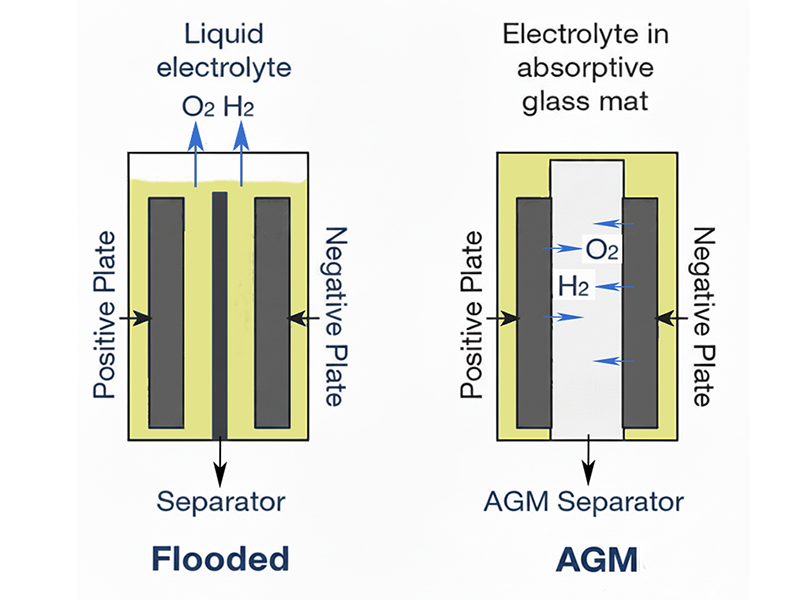 AGM vs flooded battery-charging