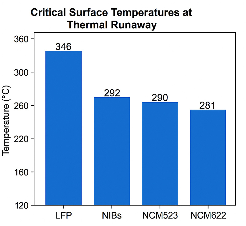 are sodium batteries safer than lithium