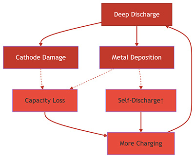 why is deep discharge bad for batteries