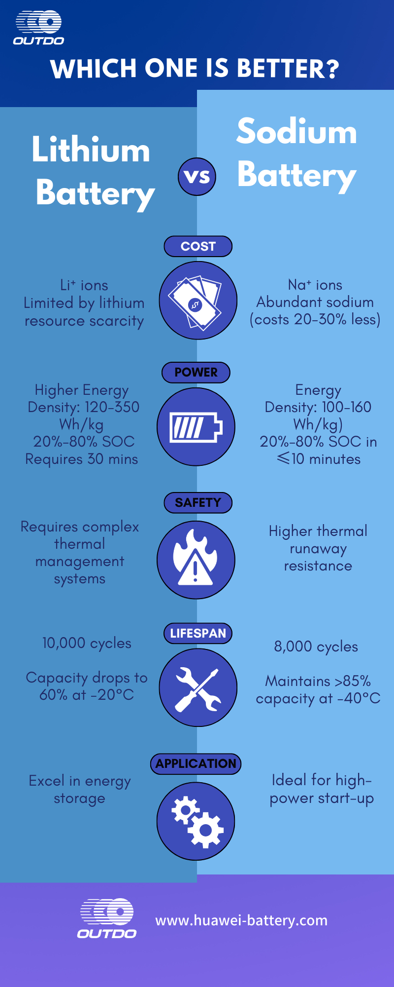 Sodium ion Battery vs Lithium ion Battery Infographic