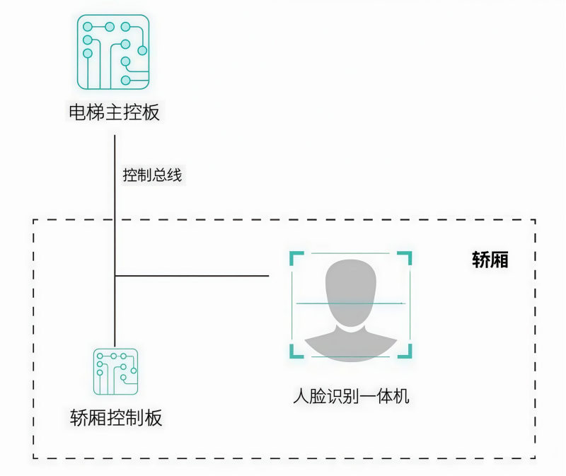 人脸识别乘梯技术