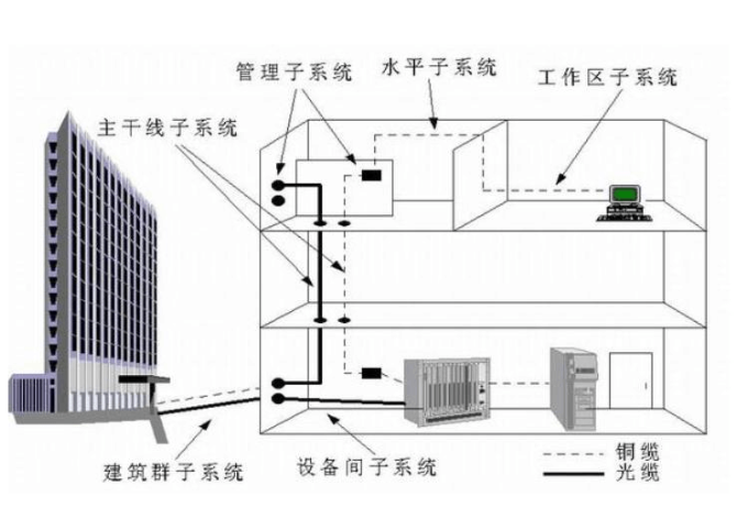 綜合布線系統(tǒng)