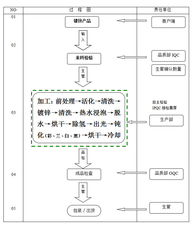 工藝流程圖