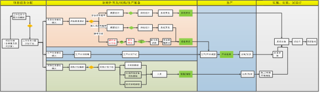 武汉公用电子四位一体咨询项目