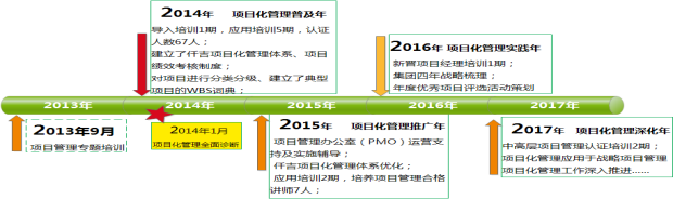 仟吉集团项目化管理咨询