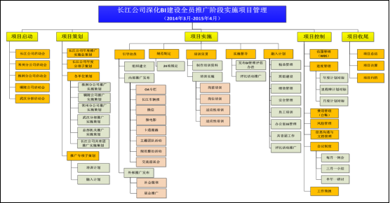 中车长江车辆深化BI建设全员推广实施项目