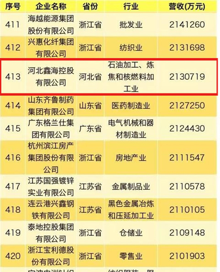Heavy! Hebei Xinhai Holdings ranked 43rd in China's top 500 private enterprises and 242nd in China's top 500 manufacturing enterprises in 2019.