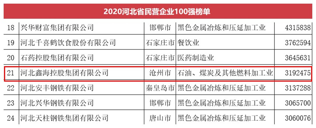 Good news! Hebei Xinhai Holding Group ranked 21st among the top 100 private enterprises in Hebei Province and 15th among the top 100 manufacturing private enterprises in Hebei Province in 2020.