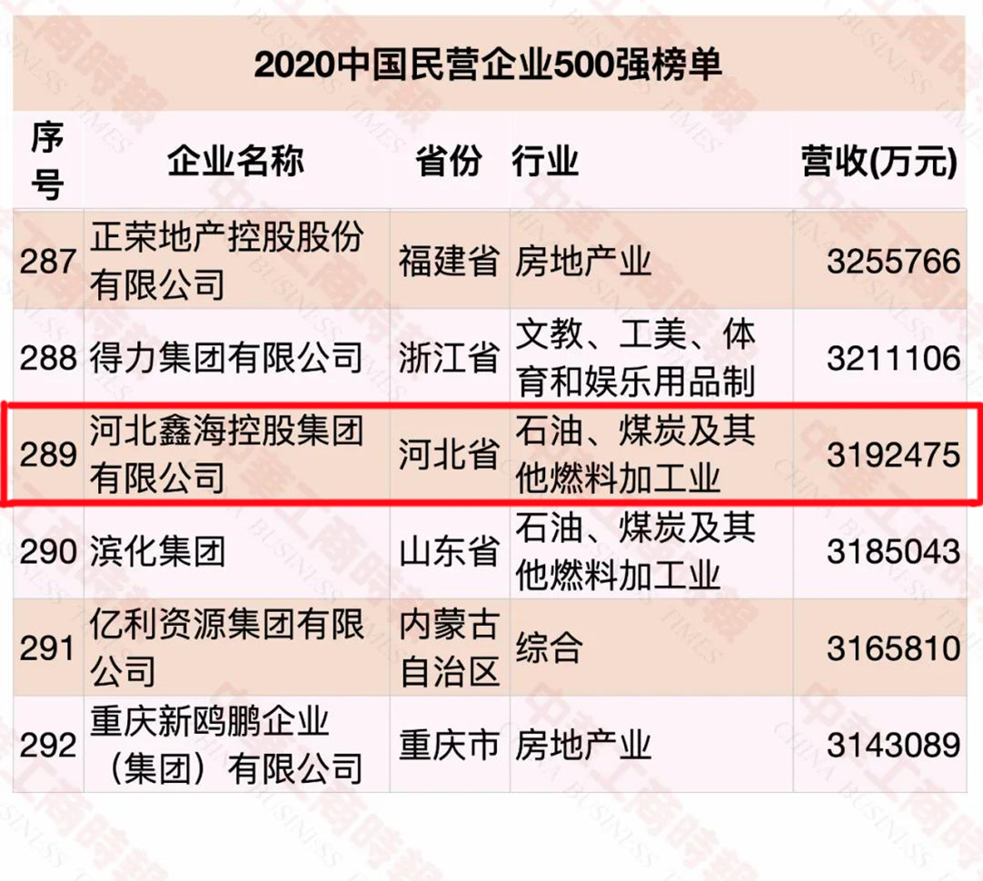 Good news! Hebei Xinhai Holding Group ranked 289 among the top 500 private enterprises in China in 2020 and 162nd among the top 500 private enterprises in China's manufacturing industry.