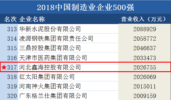 Good news! Xinhai Holdings once again topped the 2018 list of China's top 500 manufacturing enterprises