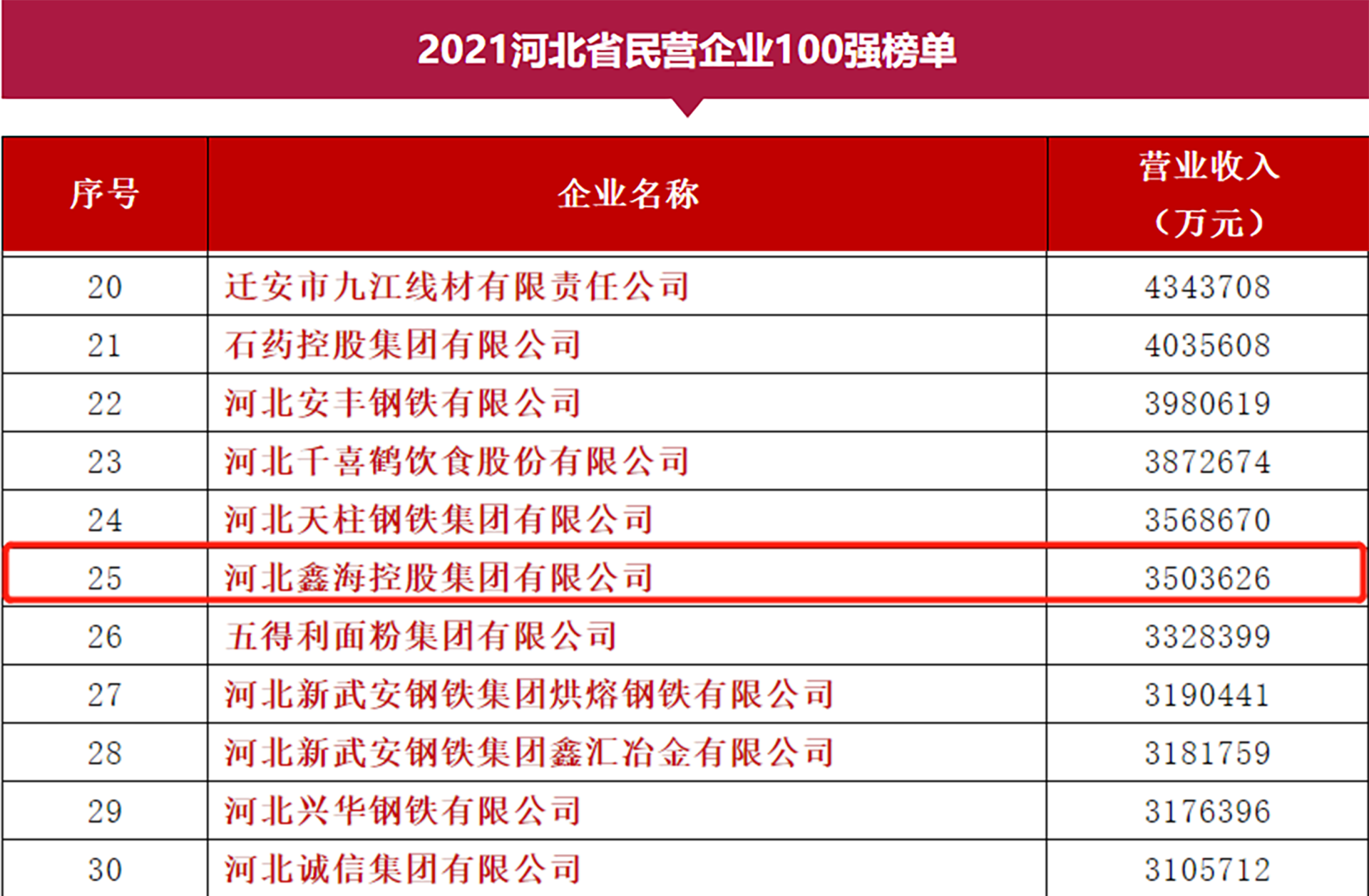 Good news! Xinhai Holding Group was ranked 25th among the top 100 private enterprises in Hebei Province and 20th among the top 100 private manufacturing enterprises in Hebei Province in 2021.