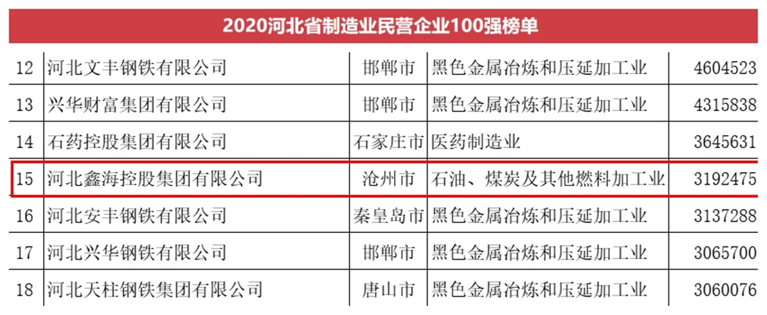 Good news! Hebei Xinhai Holding Group ranked 21st among the top 100 private enterprises in Hebei Province and 15th among the top 100 manufacturing private enterprises in Hebei Province in 2020.