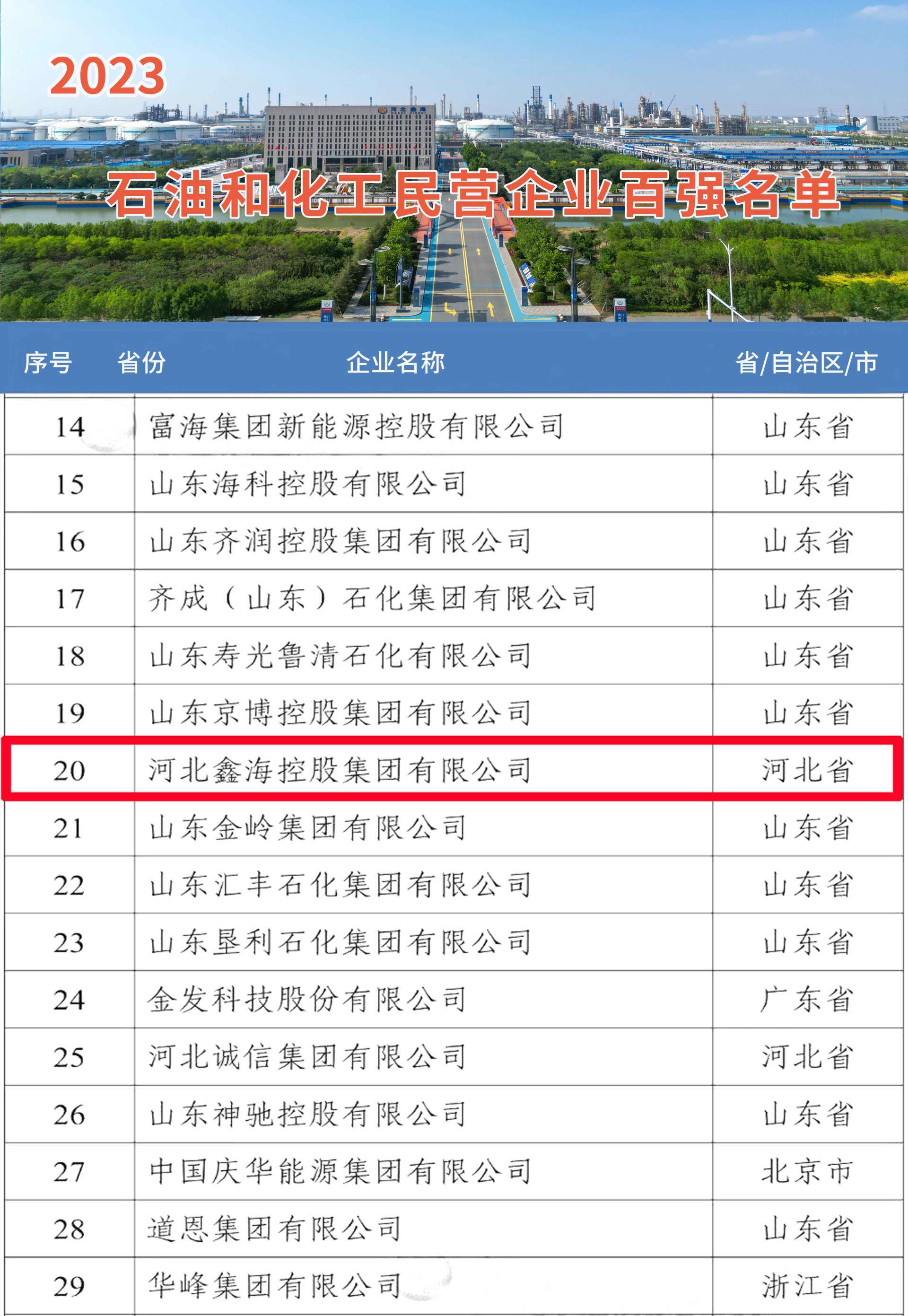 2023 Top 100 Petroleum and Chemical Private Enterprises Released, Xinhai Holding Group Ranked 20th