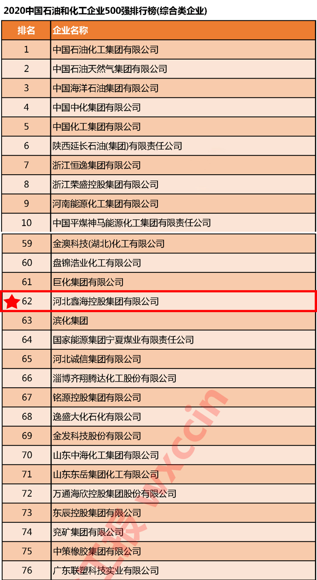 河北鑫海控股集团入围2020中国石油和化工企业500强榜单，荣列第62位