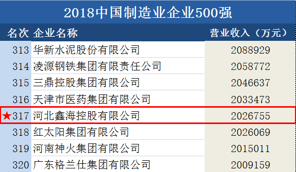 喜讯!鑫海控股再度荣登2018中国制造业企业500强榜单 喜讯!鑫海控股再度荣登2018中国制造业企业500强榜单