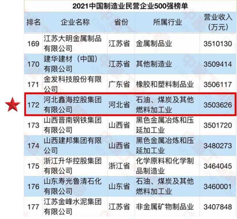 喜讯！鑫海控股集团荣登2021中国民营企业500强第298位、中国制造业民营企业500强第172位！