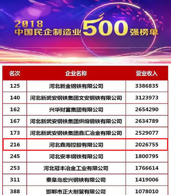 喜讯！鑫海控股荣登2018中国民营企业500强榜单