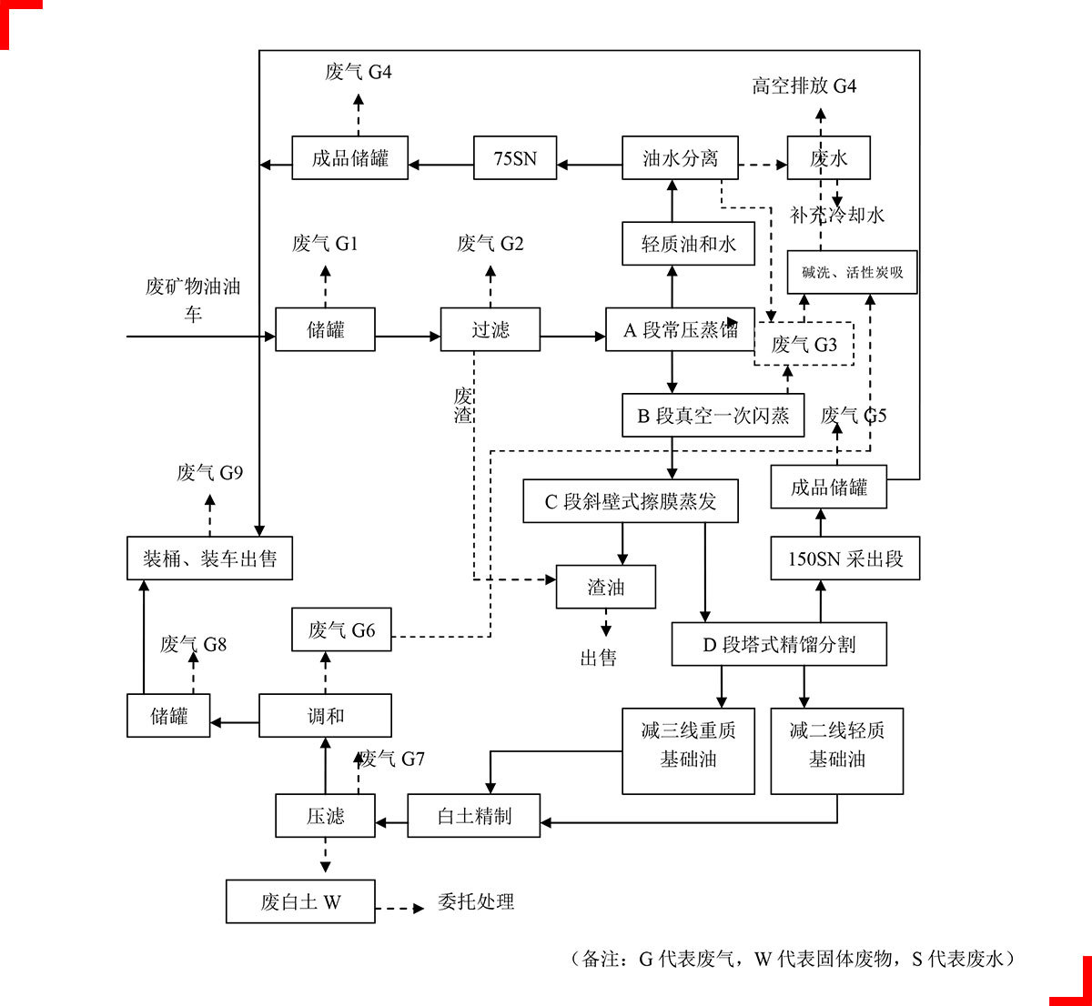 流程