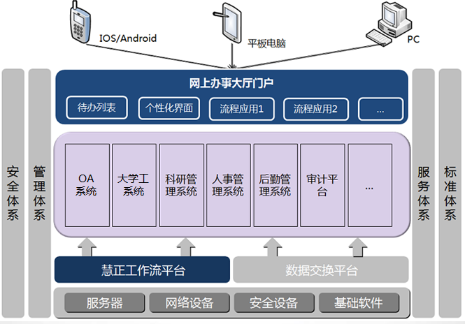 三 业务应用高校信息化项目建设基于"整体规划,分步实施,重点推进"的