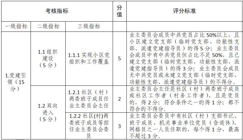 征求?意見！宜昌物業(yè)、業(yè)委會考核辦法出爐