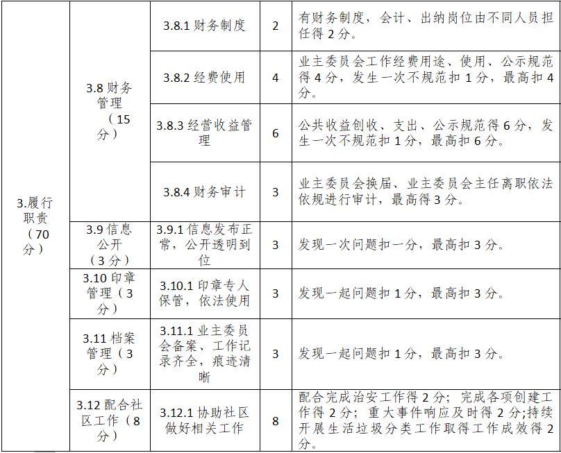 征求?意見！宜昌物業(yè)、業(yè)委會考核辦法出爐