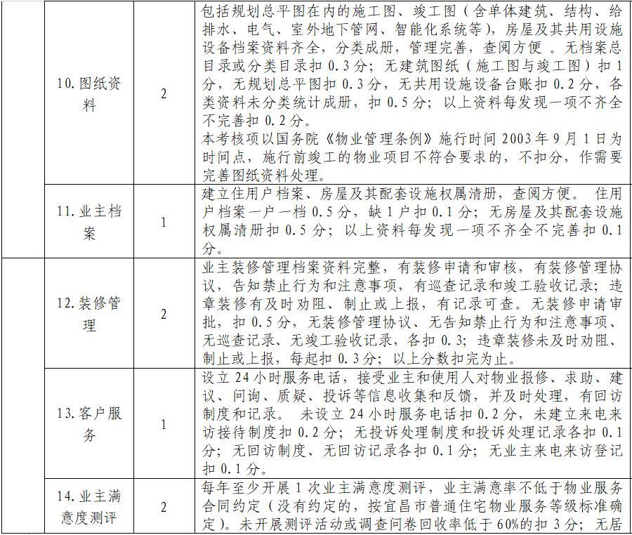 征求?意見！宜昌物業(yè)、業(yè)委會考核辦法出爐