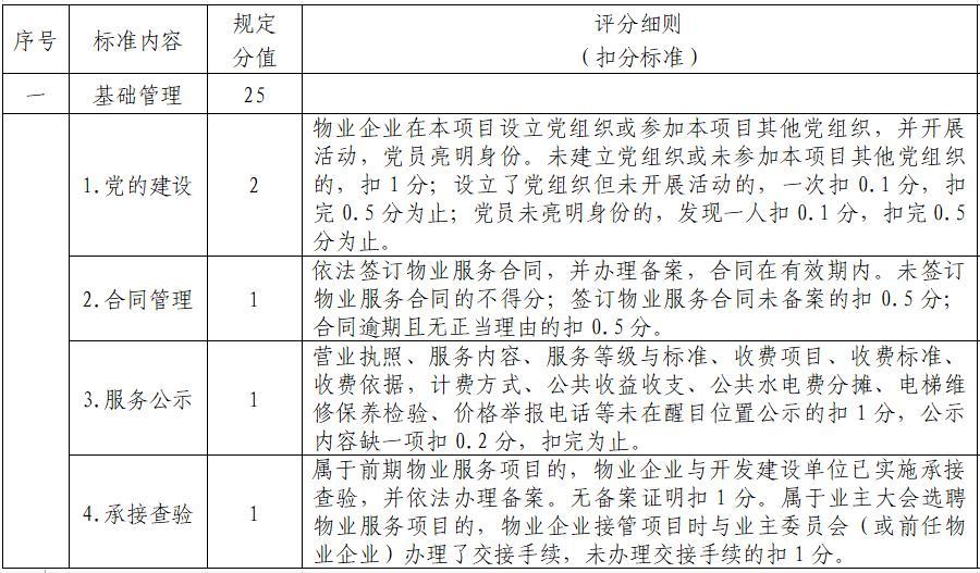 征求?意見！宜昌物業(yè)、業(yè)委會考核辦法出爐