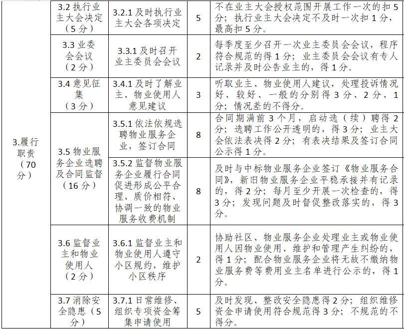 征求?意見！宜昌物業(yè)、業(yè)委會考核辦法出爐