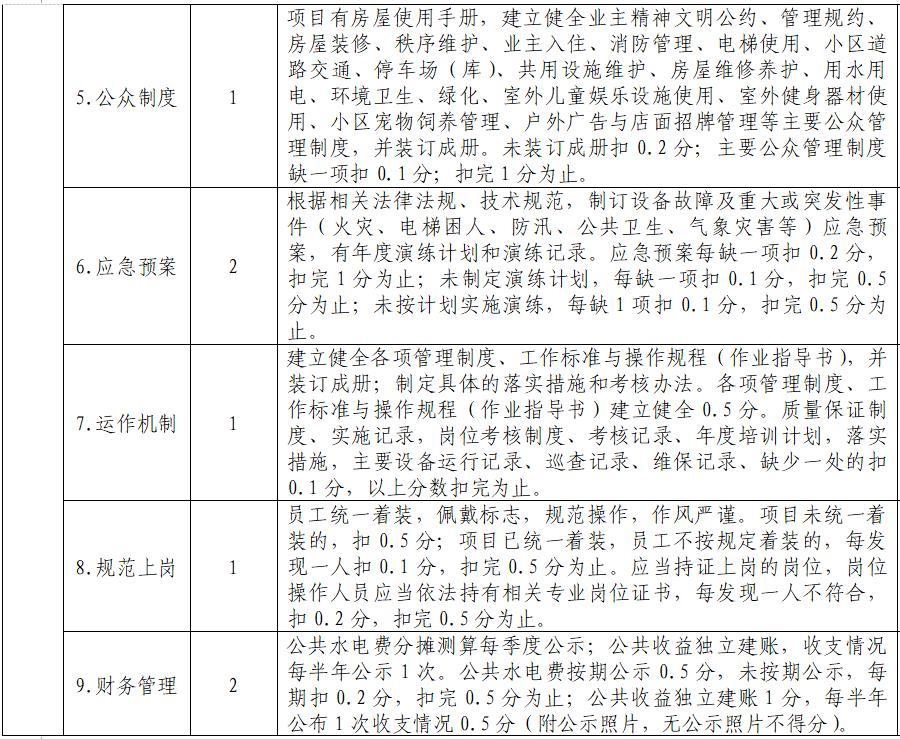 征求?意見！宜昌物業(yè)、業(yè)委會考核辦法出爐