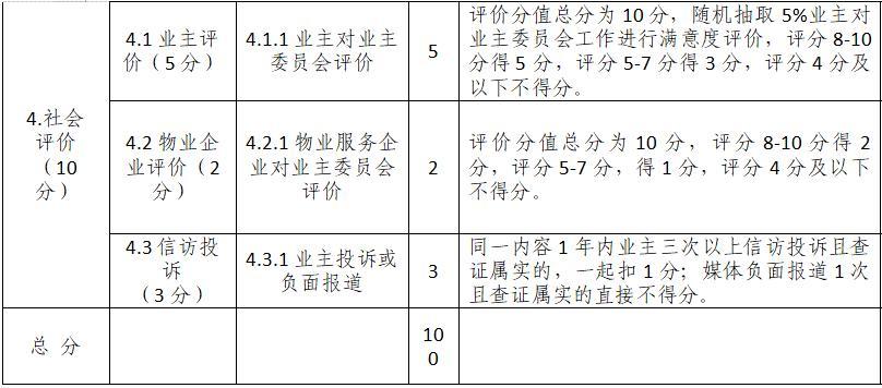 征求?意見！宜昌物業(yè)、業(yè)委會考核辦法出爐