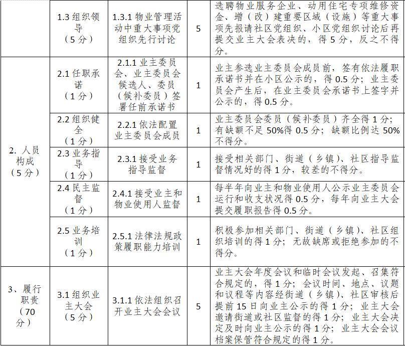 征求?意見！宜昌物業(yè)、業(yè)委會考核辦法出爐