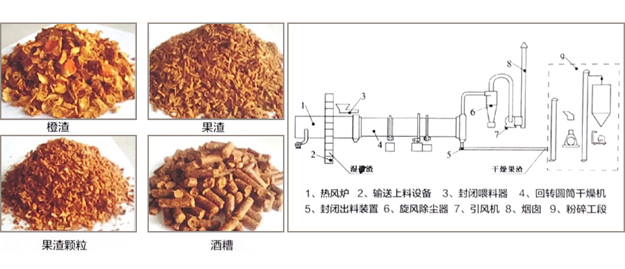 ZTGG糟渣类固体废弃物处理