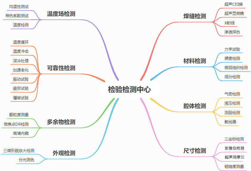 檢驗(yàn)檢測(cè)體系 檢驗(yàn)檢測(cè)體系