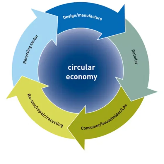 Recycled Steel and the Circular Economy: Challenges and Opportunities