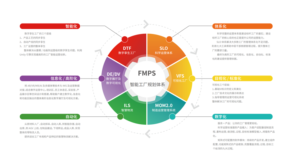 【鯨頭鸛科技】FMPS智能工廠規(guī)劃體系