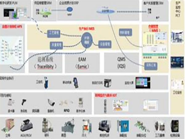 某汽車行業MES(外資企業，傳遞部分)