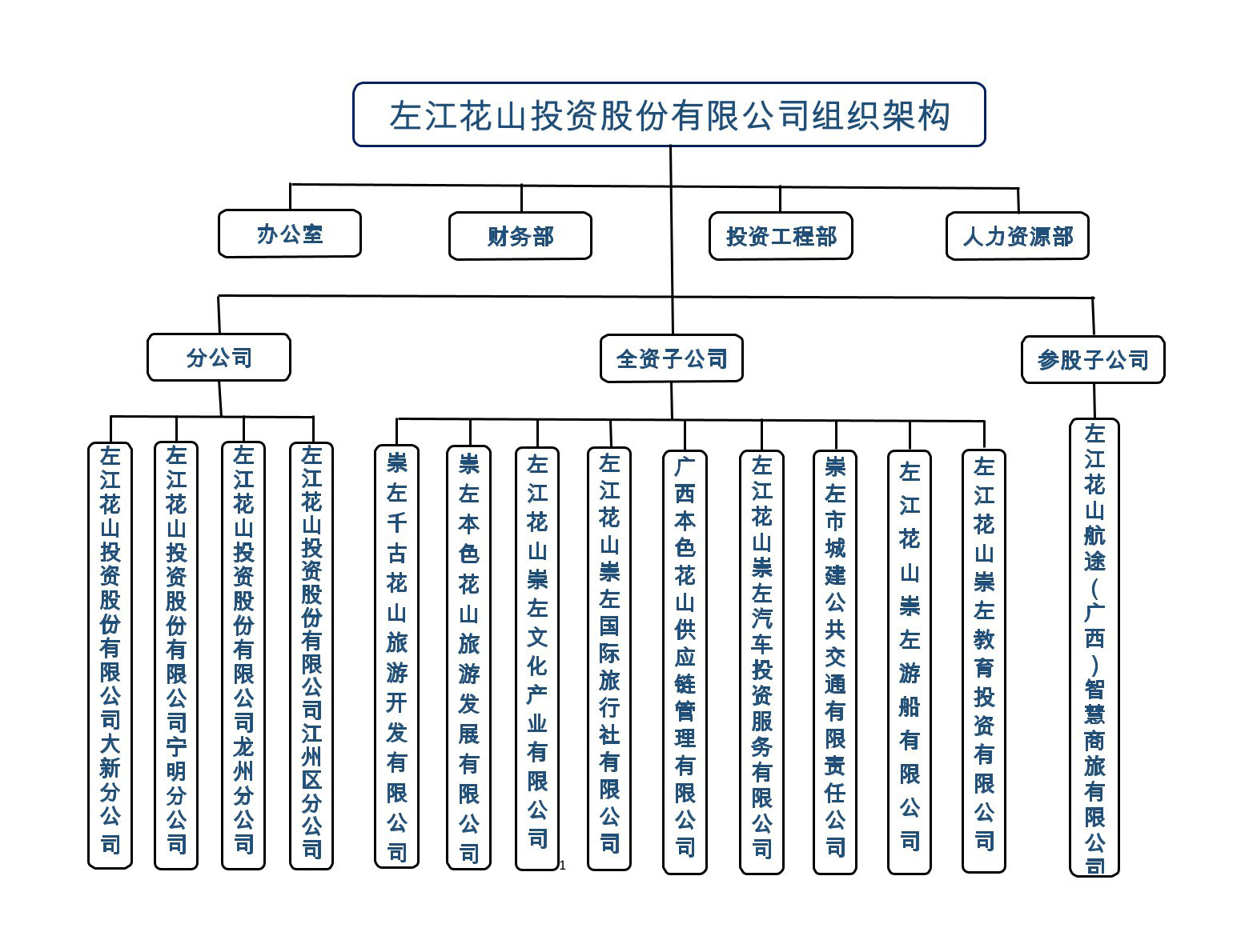 組織架構