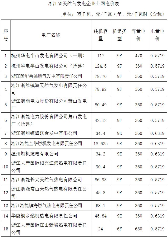 浙江上调天然气发电机组上网电价