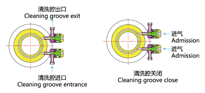 外置清洗单座双密封防混阀